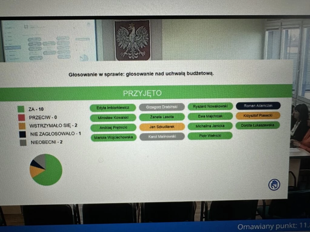 Sesja budżetowa w Sompolnie. Zatwierdzono plan na 2024 rok