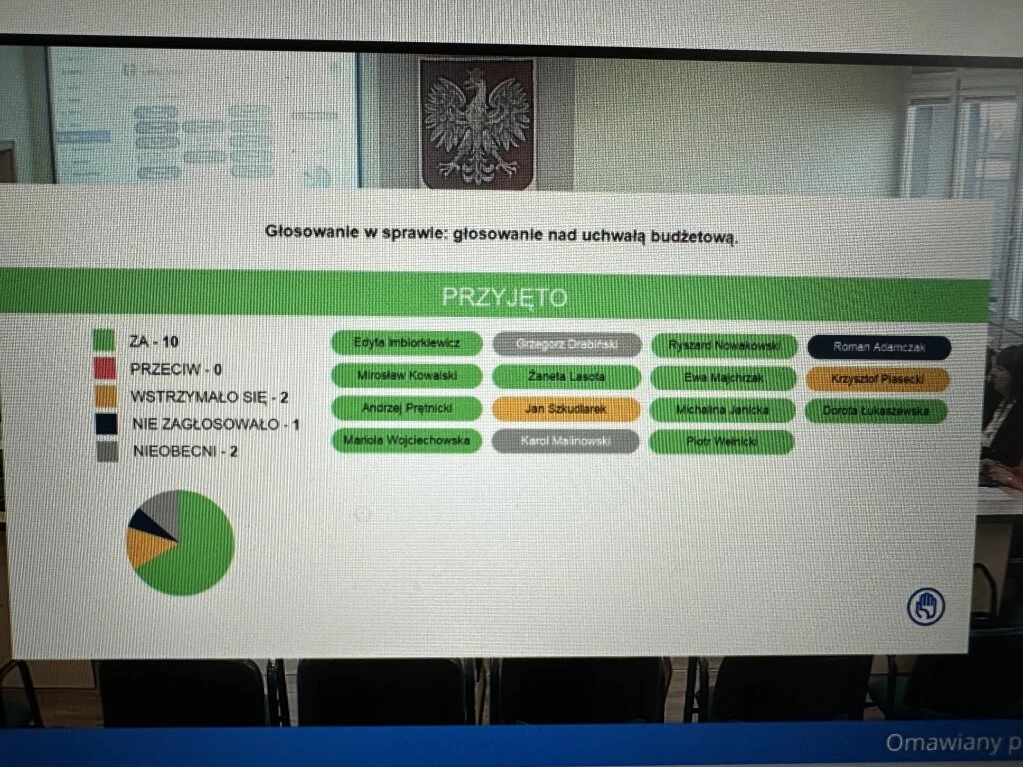 Sesja budżetowa w Sompolnie. Zatwierdzono plan na 2024 rok